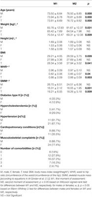 Functional Capacity and Levels of Physical Activity in Aging: A 3-Year Follow-up